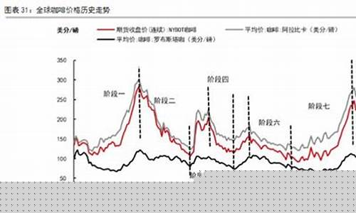 怎样看咖啡期货行情走势图(咖啡期货怎么看)_https://www.dbjyqcj.com_大商所_第1张