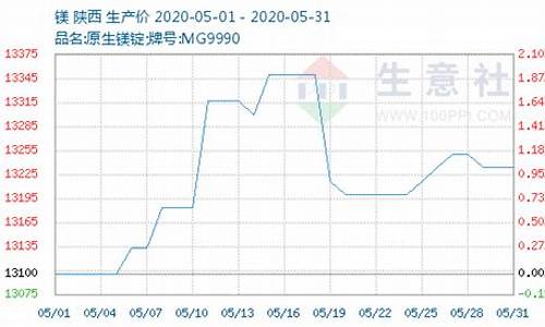 镁期货23日行情一览(镁金属期货价格)_https://www.dbjyqcj.com_上期能源_第1张