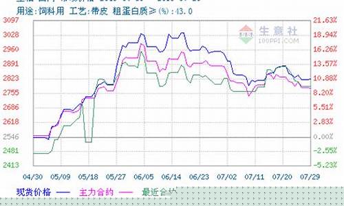 今日豆柏期货价格行情走势(今日豆粕最新价格)_https://www.dbjyqcj.com_上期能源_第1张
