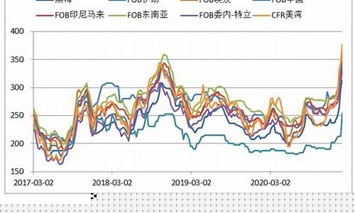 国际尿素期货走势行情图(国际尿素期货走势行情图最新)_https://www.dbjyqcj.com_上期所_第1张