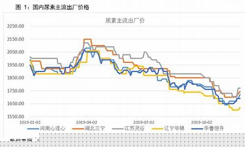 尿素行情期货价格走势(尿素行情期货价格走势图)_https://www.dbjyqcj.com_中金所_第1张