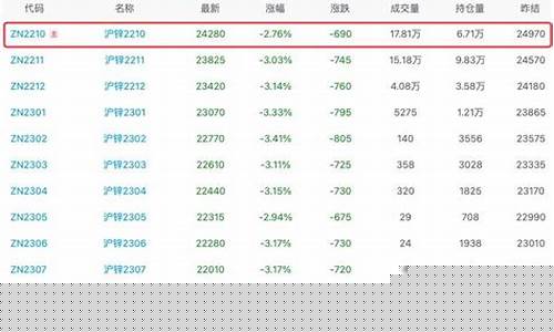 上海锌价期货最近行情走势(上海锌期货价格)_https://www.dbjyqcj.com_广期所_第1张