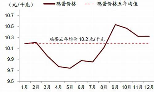 国内鸡蛋期货行情走势分析(中国鸡蛋期货)_https://www.dbjyqcj.com_上期所_第1张