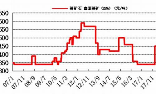 期货磷矿价格行情最新走势(期货磷矿价格行情最新走势分析)_https://www.dbjyqcj.com_大商所_第1张