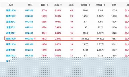 尿素期货2205最新行情(尿素期货2109最新行情)_https://www.dbjyqcj.com_中金所_第1张