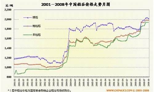 期货籼稻价格行情预测(期货稻谷价格走势图)_https://www.dbjyqcj.com_上期所_第1张