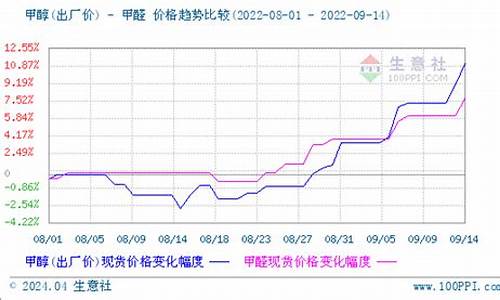 期货甲醛最新价格行情(期货甲醛走势)_https://www.dbjyqcj.com_上期能源_第1张