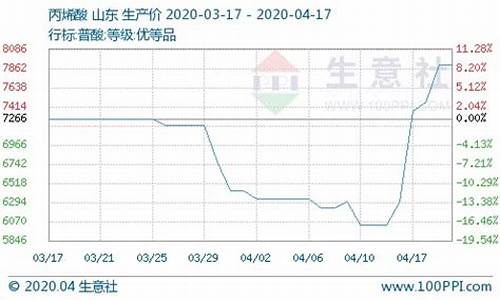 丙烯酸期货行情最新消息(丙烯酸最新价格行情走势)_https://www.dbjyqcj.com_上期所_第1张