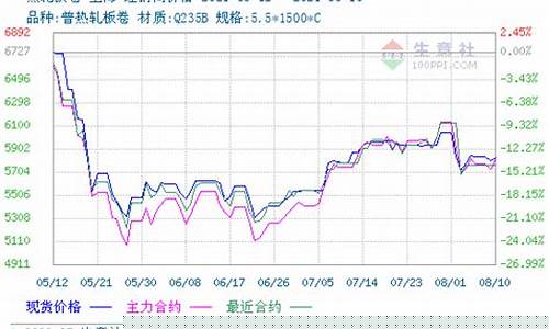 热卷板期货今天行情电子盘(热卷板期货一手多少钱)_https://www.dbjyqcj.com_中金所_第1张