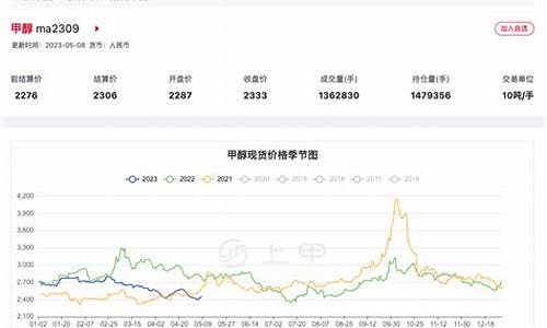 甲醇期货5档行情(甲醇期货在哪里看行情)_https://www.dbjyqcj.com_广期所_第1张