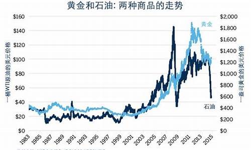 期货黄金石油3月份行情走势分析(黄金石油今天的走势)_https://www.dbjyqcj.com_大商所_第1张