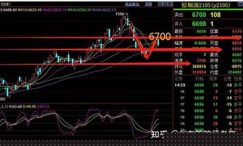 今日棕榈油期货行情走势图(棕榈油期货价格走势)_https://www.dbjyqcj.com_郑商所_第1张