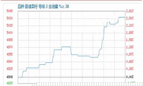 油菜籽油期货行情走势分析(油菜籽期货合约)_https://www.dbjyqcj.com_上期所_第1张