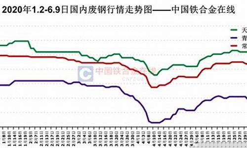 上海期货废钢行情走势最新(上海今日废钢价格行情手机)_https://www.dbjyqcj.com_中金所_第1张