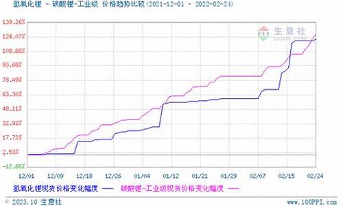 碳酸锂价格 期货最新行情(碳酸锂价格资讯)_https://www.dbjyqcj.com_中金所_第1张