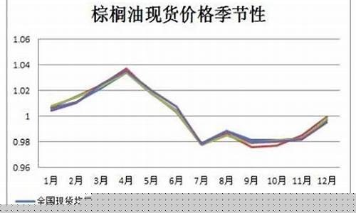 棕榈油期货行情走势(棕榈油期货行情走势预测分析)_https://www.dbjyqcj.com_大商所_第1张