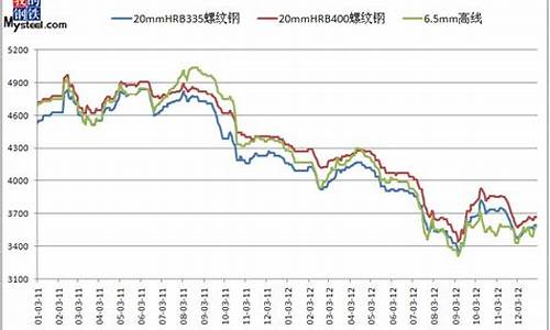 今日螺纹钢期货走势行情图(今日螺纹钢期货实时行情金投网新浪网)_https://www.dbjyqcj.com_大商所_第1张