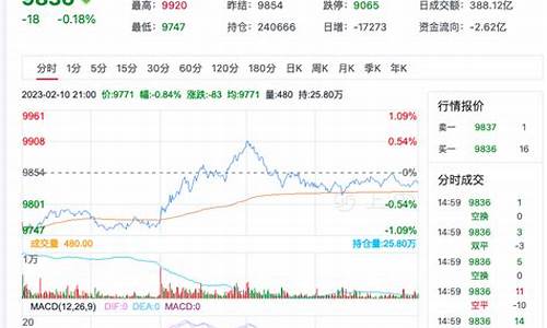 郑州菜油期货行情分析(郑州菜油期货行情分析报告)_https://www.dbjyqcj.com_郑商所_第1张