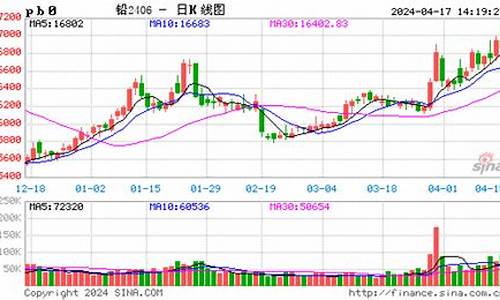 沪铅期货实时行情图表(沪铅期货实时行情图表最新)_https://www.dbjyqcj.com_广期所_第1张