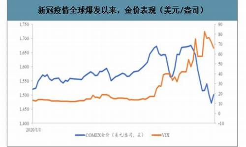 疫情对黄金期货行情的影响(疫情对黄金期货行情的影响分析)_https://www.dbjyqcj.com_广期所_第1张
