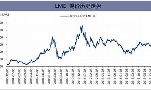 锡价期货行情走势最新消息(锡价期货行情走势最新消息)_https://www.dbjyqcj.com_大商所_第1张