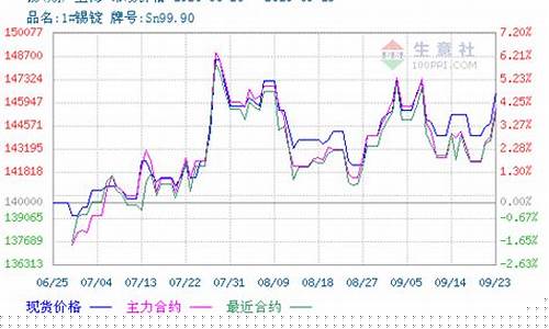 锡国外期货行情最新消息(锡国际行情)_https://www.dbjyqcj.com_中金所_第1张
