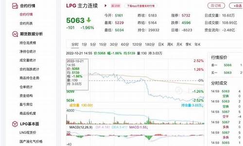 lpg期货行情最新分析(lpg期货吧讨论区)_https://www.dbjyqcj.com_上期能源_第1张