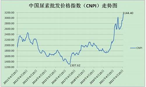 工业尿素期货实时行情最新(工业尿素是做什么的)_https://www.dbjyqcj.com_上期所_第1张