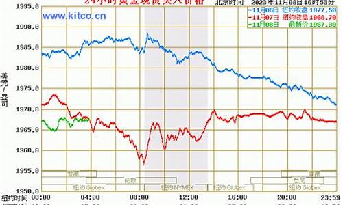 金价今日行情期货(今日金价期货走势图k线图)_https://www.dbjyqcj.com_中金所_第1张