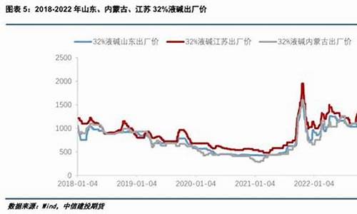 烧碱期货行情走势图表(烧碱期货价格实时行情走势图)_https://www.dbjyqcj.com_广期所_第1张
