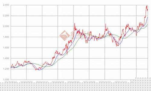 期货国际黄金最新行情走势图分析(国际期货黄金价格实时走势)_https://www.dbjyqcj.com_上期能源_第1张