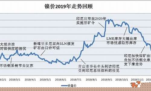 伦敦期货镍行情走势图分析(eva行情期货走势图)_https://www.dbjyqcj.com_上期所_第1张