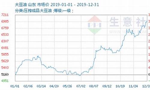 今日大豆油期货行情走势报价(今日大豆油最新期货价格)_https://www.dbjyqcj.com_大商所_第1张