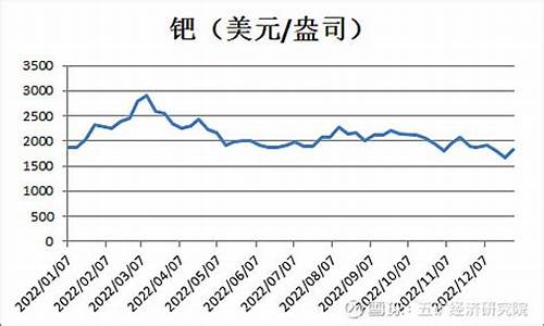 中国钯金期货行情走势分析(中国钯金价格)_https://www.dbjyqcj.com_广期所_第1张