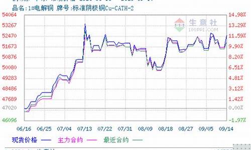 主力期货铜现在多少行情(铜期货涨跌)_https://www.dbjyqcj.com_广期所_第1张