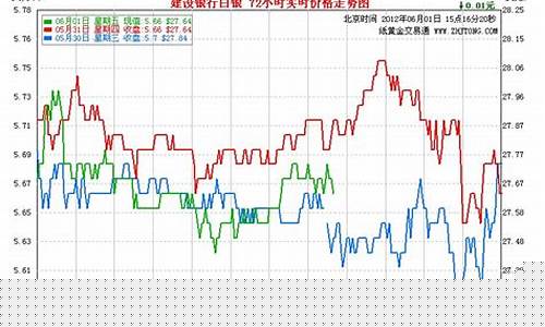 建设银行白银期货行情(建行白银价格实时行情曲线图)_https://www.dbjyqcj.com_上期所_第1张
