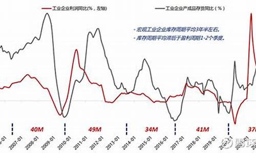 库存周期与期货行情关系分析(商品期货的库存周期研究)_https://www.dbjyqcj.com_上期能源_第1张