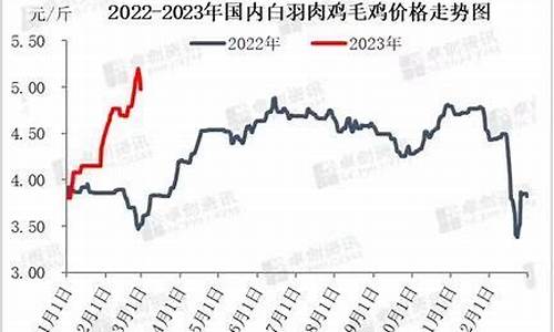 肉鸡期货市场价格行情最新(肉鸡行情今日报价)_https://www.dbjyqcj.com_广期所_第1张