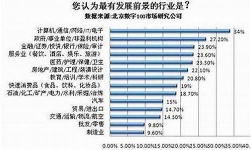 2023年什么行业最有前景知乎(2023年最吃香的职业)_https://www.dbjyqcj.com_上期所_第1张