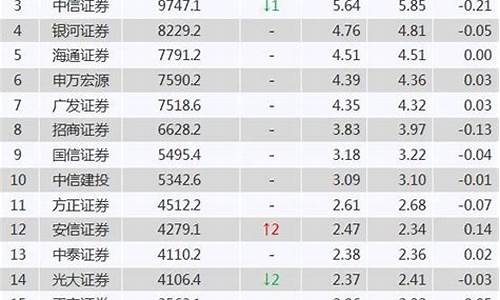 全国排名靠前的证券公司(全国排前十名的证券公司)_https://www.dbjyqcj.com_郑商所_第1张