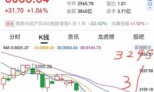 今天上证指数行情涨跌(今天上证指数行情涨跌趋势)_https://www.dbjyqcj.com_广期所_第1张