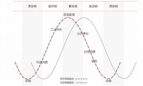 周期性板块和成长性板块(周期性板块什么意思)_https://www.dbjyqcj.com_大商所_第1张