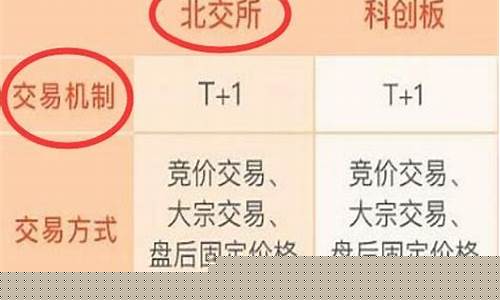 北证股票交易规则(北交所和新三板的区别)_https://www.dbjyqcj.com_广期所_第1张