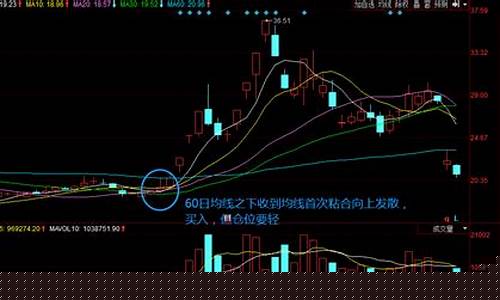 二十日均线战法(二十日均线战法图)_https://www.dbjyqcj.com_中金所_第1张