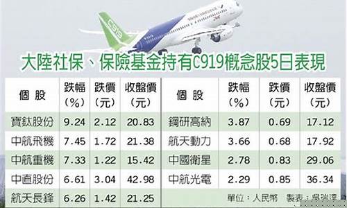 c919概念股(c919概念股一览表)_https://www.dbjyqcj.com_大商所_第1张