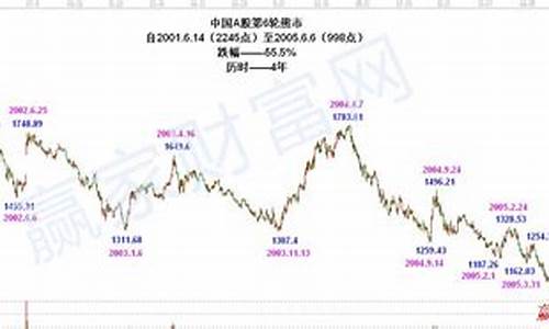 上证指数近十年走势图(上证指数近十年走势图及大事件)_https://www.dbjyqcj.com_大商所_第1张