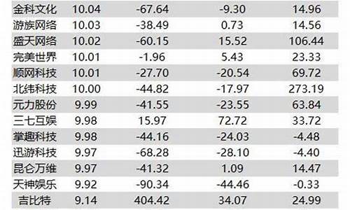 中国游戏龙头股排名(国产游戏龙头股票)_广期所_第1张_财经网 中国游戏龙头股排名(国产游戏龙头股票)_https://www.dbjyqcj.com_广期所_第1张