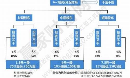 公司股份如何分配比较合理(公司股份如何分配比较合理 2人)_https://www.dbjyqcj.com_广期所_第1张
