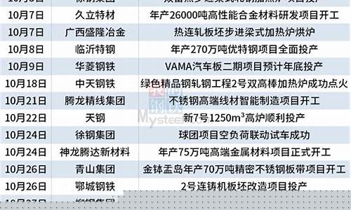 10月国内12个钢铁项目开工_https://www.dbjyqcj.com_上期能源_第1张