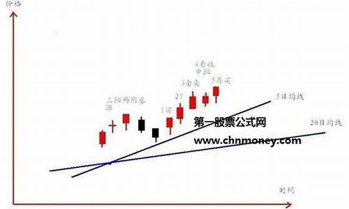 5日线上穿20日线买入法(如何快速选出5日线上穿20日线的股票)_https://www.dbjyqcj.com_大商所_第1张